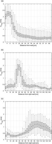 Figure 9. Boxplots of the velocity magnitude Umag  for basin 5 in the MF (a), VSF 30° (b) and VSF 45° (c).