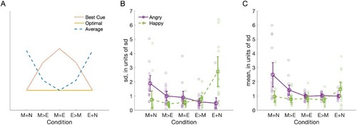 Figure 3. (A) Schematic prediction of different types of feature integration. These models assume that overall the cues (eyes & mouth) are equally informative for both emotions, and predictions are normalized across conditions. (B) Standard deviations and (C) means of the psychometric functions shown in Figure 2. Purple indicates angry and green happy faces. Conditions: all expression information in mouth and neutral eyes (M + N) and vice versa (E + N); more information in mouth than eyes (M > E) and vice versa (E > M); equal information in eyes and mouth (M = E). Both individual data and average data are shown. Error bars depict 95% confidence intervals.