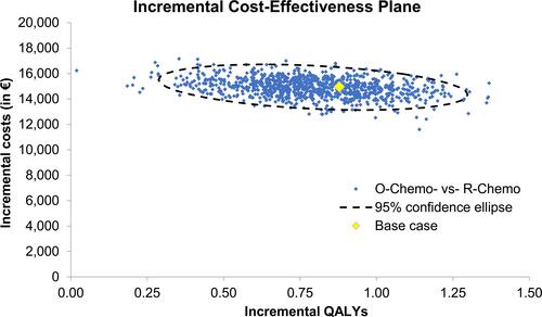 Figure 3 Cost-effectiveness plane.