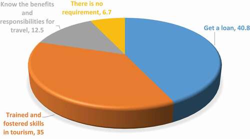 Figure 5. Aspiration of local people when participating in tourism activities.