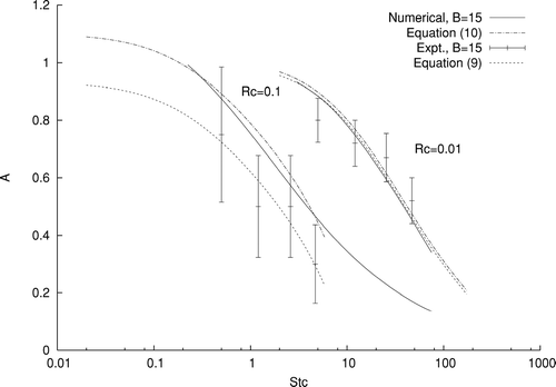 Figure 5 Aspiration efficiency, A, as a function of Stokes number, StC, for values of the bluntness parameter B = 15, RC = 0.1, and 0.01 when the sampler is pointing upwards, obtained numerically and given by the empirical expression (10).