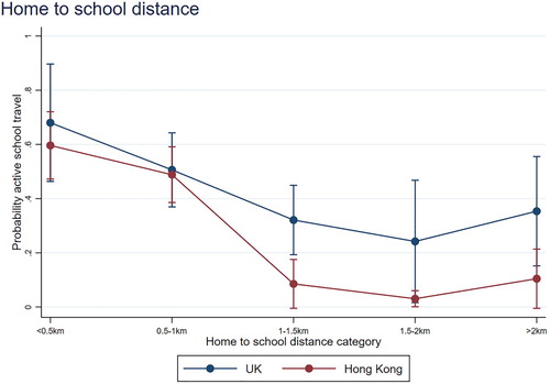 Figure 2. Probability of active travel by home to school distance and region.