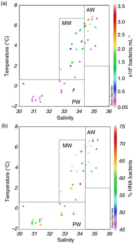 Fig. 7  (a) Total bacterial abundance and (b) the percentage of high nucleic acid (HNA) cells in surface samples at 79° N collected in summer 2010 and 2011. The three main water masses indicated are cold Polar Water (PW), mixed water (MW) and warm northern Atlantic Water (AW).