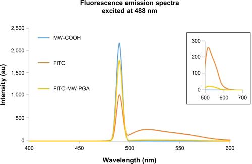 Figure S2 Fluorescence spectra of multiwalled (MW) oxidized (COOH) carbon nanotubes, FITC, and FITC-MW-PGA solution.Abbreviations: FITC, fluorescein isothiocyanate; PGA, polyglycolic acid.