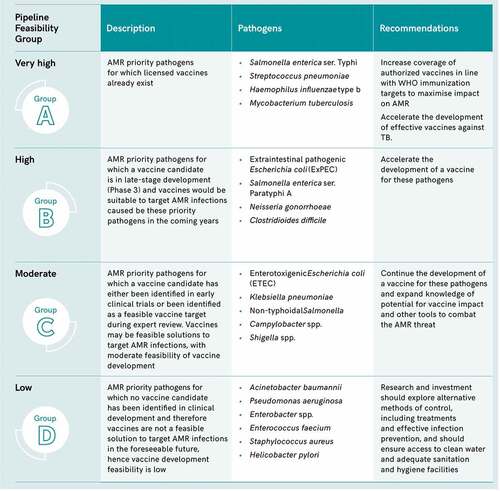 Figure 2. Summary of pipeline findings and recommendations for priority AMR pathogens.Citation21.