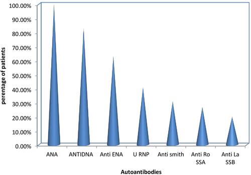 Figure 2 Distribution of anti-ENA and other autoantibodies found among JSLE patients. (n=100).