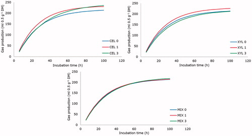 Figure 1. Cumulative gas production (ml/0.5 g DM) from in vitro fermentation of a diet for growing lambs with different dose levels (0, 1 and 3 μL/0.5 g DM) of exogenous liquid enzyme products. CEL: cellulase; XYL: xylanase; MIX: mixture 1:1 of both products.