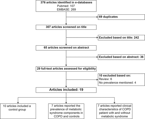 Figure 1. Flow chart of article selection. Abbreviations: COPD, Chronic obstructive pulmonary disease.