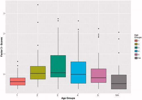 Figure 9. Factor Three scores by age group.