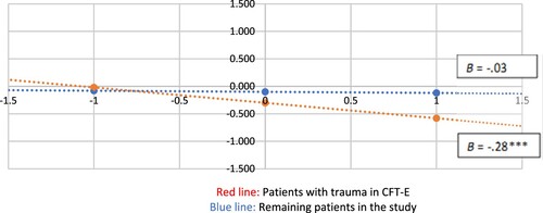 Figure 2. Regression model of the within-person scores of self-compassion on eating disorder symptom scores in patients with trauma in CFT-E versus the remaining patients in the study. Note: Y-axis = within-person symptom score (EDE), X-axis = within-person score self-compassion.