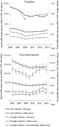 Figure 1. All vehicle- and freight vehicle–related death and nonfatal injury rates per trillion vehicle miles traveled, United States, 2005–2015.
