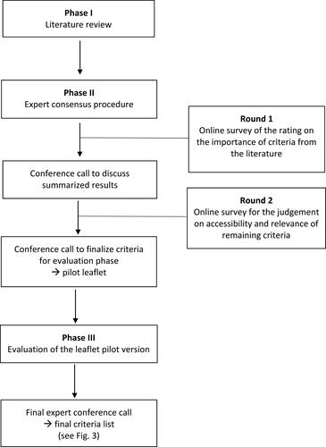 Figure 1 Flowchart of the criteria list development process.