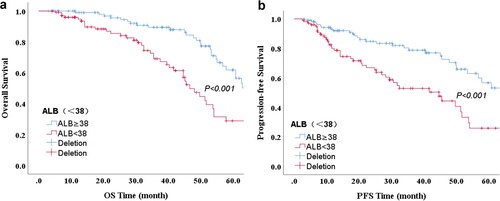 Figure 3. Kaplan–Meier survival analysis of ALB. Overall survival (a) and progression-free survival (b) according to ALB in DLBCL patients.