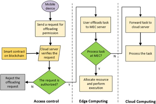 Figure 4. Offloading of computing tasks on the edge cloud with access control.