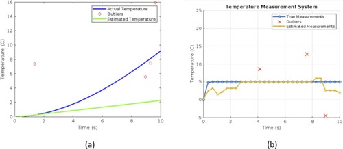 Figure 5. (a) First order linear temperature estimation using KF (b) First order linear temperature estimation using MHF.