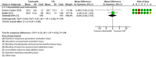 Figure 4. Forest plot comparing telehealth vs. face-to-face therapy on function outcomes using the WOMAC for musculoskeletal conditions.