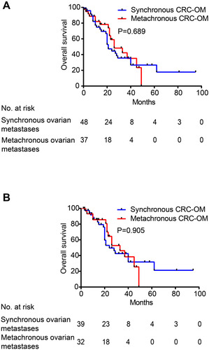 Figure 4 (A) OS of synchronous (blue curve) and metachronous (red curve) CRC-OM patients. (B) OS of synchronous (blue curve) and metachronous (red curve) CRC-OM patients who had primary lesion and ovarian metastasis resection.