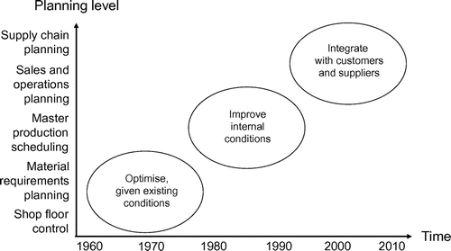 Figure 3. Evolution of improvement focus.