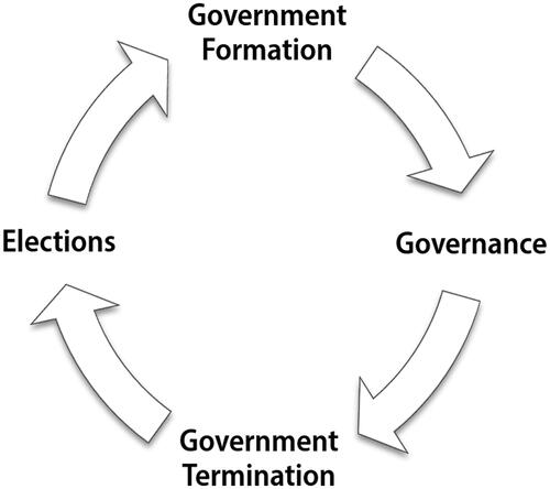 Figure 1. The coalition life cycle.Source: Müller et al. (Citation2008).