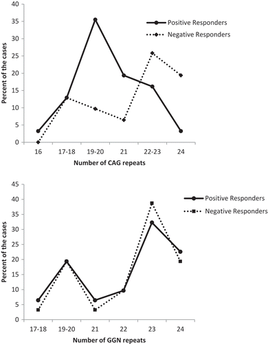 Figure 1. Percent distribution of the number of CAG and GGN repeats in hypogonadotropic hypogonadism patients with the positive response and negative response. Besides the significant shorter median number of CAG repeats (P = 0.006) in positive responders than that of in negative one, also a shift toward shorter repeat length of CAG repeats among positive responders was observed which was not seen in GGN repeats.