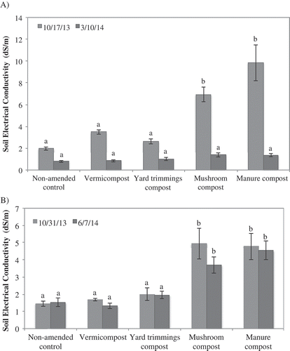 Figure 2. Mean electrical conductivity in compost-amended soil at time of compost incorporation (Oct. 2013) and 5 months later at Central Coast 1 (A) and 7 months later at Central Valley 1 (B). Vertical bars represent the standard error of the mean. Means followed by the same letter are not significantly different based on Tukey HSD post-hoc analysis at P ≤ 0.05.