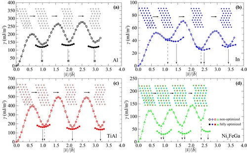 Figure 5. The generalised planar fault energies γ (GPFE) of (a) Al, (b) In, (c) TiAl, (d) Ni2FeGa as a function of |s→|/|b→| ratio (the ratio of shear displacement s→ and Burgers vector b→=1/6[1¯12]). The structures in each subplot display from left to right the perfect lattice, the intrinsic stacking fault, and two- and three-layer twins. The dashed arrows correspond to the minima of non-optimised GPFE whereas solid arrows represent the minima of fully optimised GPFE. If only solid arrow is shown, both minima coincide.