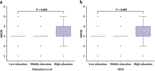 Figure 5 Disparitiies in self-rated oral health by educational level (a) and SESI (b).
