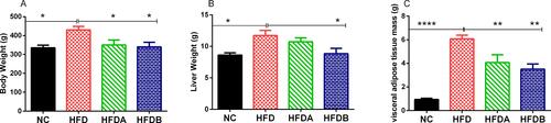 Figure 1 Effects of Uro-A and Uro-B on body weight and weight of organs. Final body weight (A), liver weight (B), adipose tissue mass (C). Data presented as mean ± SE (n=6). *p < 0.05; **p < 0.01; ****p < 0.0001 against HFD.