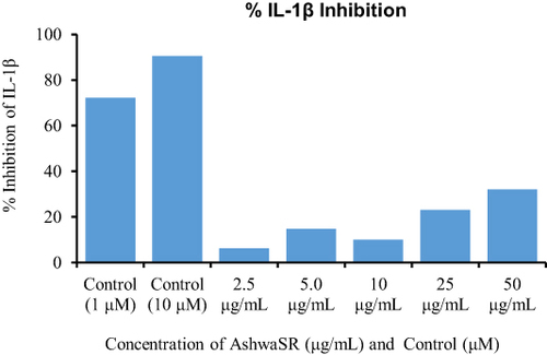 Figure 1 % IL-1β inhibition by AshwaSR (Prolanza) and control.