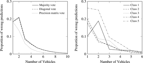 Figure 5. Results of Scenario 1.