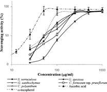 Figure 3 Comparison of free radical scavenging activity (%) of the methanol leaves extracts of the six selected Thai plants and the standard antioxidants. Vertical bars represent the standard deviation of three replicates.