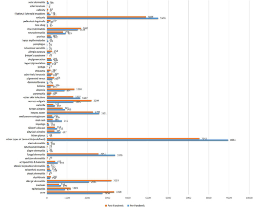 Figure 2 The diagnostic distribution of 51 skin diseases has changed significantly in post-pandemic compared to pre-pandemic. The diagnoses of skin diseases are represented by the vertical lines. The number of diagnoses are represented by the horizontal lines.