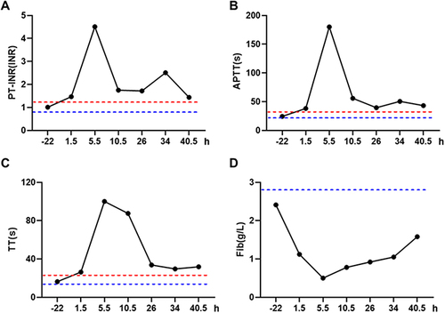 Figure 1 The changes in coagulation test results in the patient during before and after the occurrence of the allergic reaction. (A) Changes in international normalized ratio (INR); (B) Changes in activated partial thromboplastin time (APTT); (C) Changes in thrombin time (TT); (D) Changes in fibrinogen levels. Negative values represent the time before the allergic reaction, while positive values represent the time after the allergic reaction.