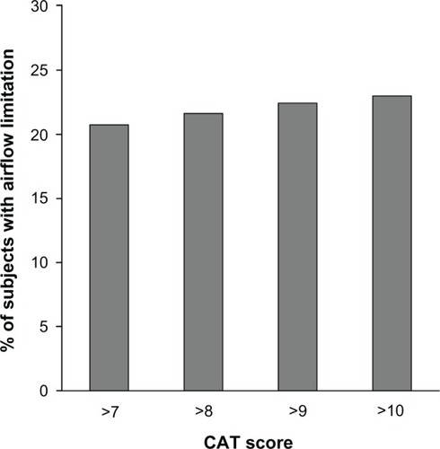 Figure 3 Percentage of patients with airflow limitation split by CAT score.