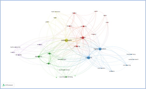 Figure 9. Co-occurrence of author keywords network map.