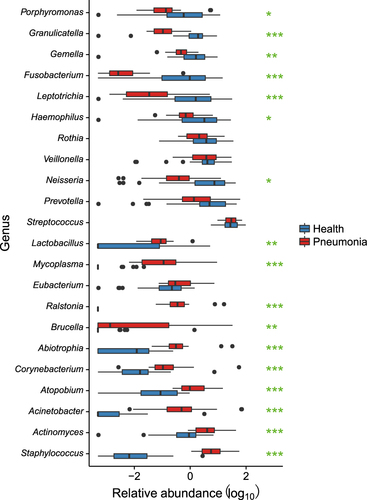 Fig. 2 Comparison of oropharyngeal (OP) dominant genera between patients and healthy children.The vertical axis represents the genus name, and the horizontal axis shows the log10 value of relative abundance. Asterisk (*), (**), and (***) represent q-values of ≤0.05, ≤0.01, and ≤0.001, respectively