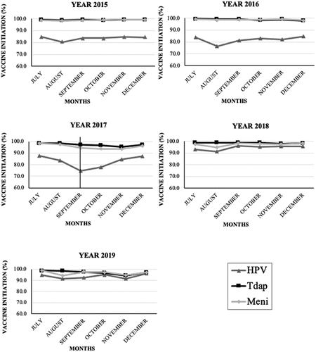 Figure 1. HPV, Tdap and meningococcal monthly initiation vaccine rates (July–December) among adolescents 11 to 17 years old: Puerto Rico 2015–2019.