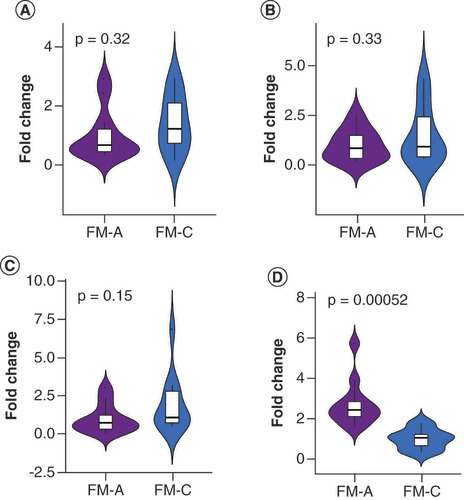 Figure 4. Expression levels of the four selected plasma tsRNAs between the FM-A and FM-C groups assessed by quantitative real-time PCR. (A) No significant difference was found in tRF-Glu-TTC-004 between the FM-A and FM-C groups (p = 0.32). (B) No significant difference was found in tRF-Lys-TTT-006 between the FM-A and FM-C groups (p = 0.33). (C) No significant difference was found in tRF-Leu-AAG-017 between the FM-A and FM-C groups (p = 0.15). (D) tiRNA-Gln-TTG-001 was 2.72-fold change upregulated in FM-A compared with FM-C (p = 0.00052).FM: Fulminant myocarditis.