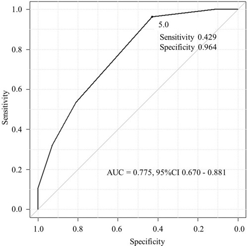 Figure 1 Results of an ROC curve analysis using the swallow frequency in RSST. When the RSST cut-off value was set at 5.0, the sensitivity and specificity were 0.429 and 0.964, respectively, and the area under the ROC curve was 0.775.