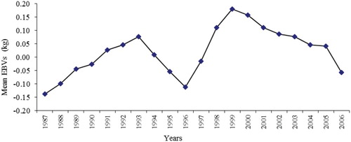 Figure 1. Mean EBVs of birth weight according to years.