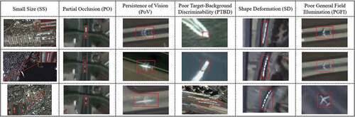 Figure 1. In high-resolution satellite videos, ground targets show attributes such SS, PO, PoV, PTBD, SD, and PGFI. These attributes are the challenges in current satellite video SOT task and also make natural scene-based trackers inapplicable to satellite videos.