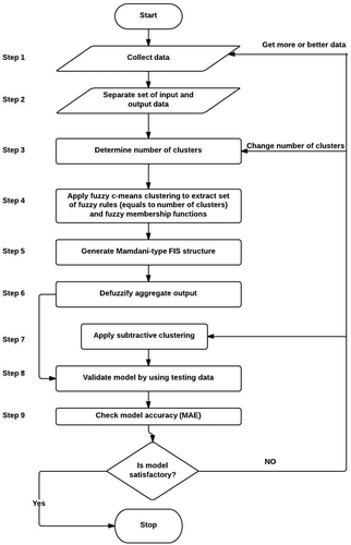 FIGURE 2 FIS flow diagram used in this study.