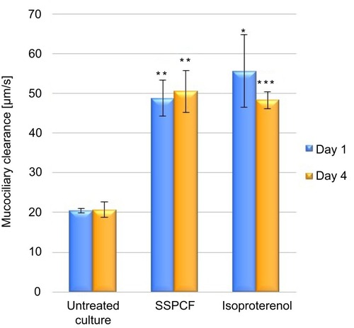 Figure 4 Mucociliary clearance after treatment with SSPCF. Mucociliary clearance rates in untreated, SSPCF-treated, and isoproterenol-treated tissues. Both on Day 1 and Day 4, SSPCF and isoproterenol treatments increased MCC rates, as compared to untreated cultures. The differences between SSPCF and isoproterenol on days 1 and 4 did not reach the statistical significance (Day 1: p=0.538; Day 4: p=0.717). This indicates an improvement in the mucociliary clearance upon SSPCF treatment. *p<0.05, **p<0.01, ***p<0.001. Error bars represent SEM.