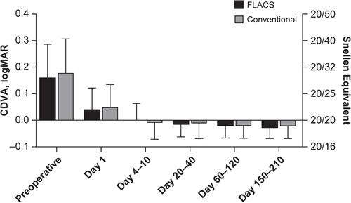 Figure 6 Mean CDVA with FLACS and Conventional techniques. FLACS, n=53; conventional, n=53; error bars represent ± SD.