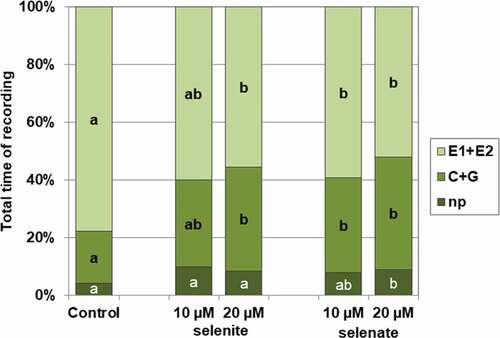Figure 2. Probing and feeding behaviour of Acyrthosiphon pisum on Pisum sativum seedlings pre-treated with sodium selenite or sodium selenate at concentrations of 10 and 20 µM, shown as percentage of stylet activities during the 8-h experiment: np – non-probing; C + G – activities in non-phloem tissues (probing in non-vascular tissues + xylem sap uptake); E1 + E2 – phloem activities (watery salivation and sap ingestion). Different letters in the selected phase indicate statistically significant differences in relation to control and different concentrations of sodium selenite or sodium selenate at p < 0.05 (Kruskal- Wallis test followed by post-hoc Dunn’s multiple comparison test, p < 0.05)