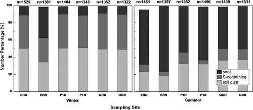 Figure 4. Classification and number percentage of each group in winter and summer airborne particles collected in EH at daytime (EHD) and at nighttime (EHN), in Pit 1 at daytime (P1D) and at nighttime (P1N), and at outdoor site at daytime (ODD) and at nighttime (ODN).