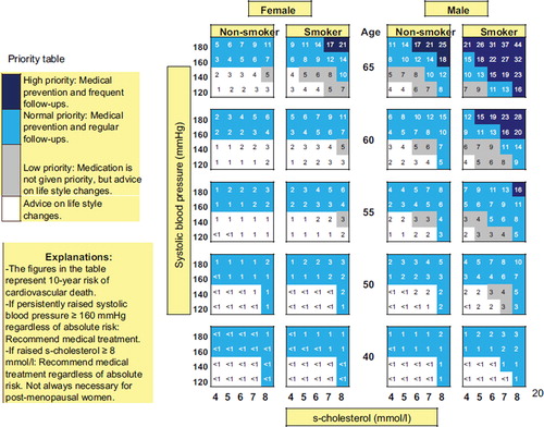 Figure 1. NORRISK priority table. The table indicates four levels of priority (high, normal, low and no priority), based on the NORRISK risk algorithm.