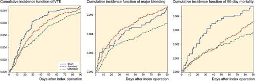 Cumulative incidence function of venous thromboembolism (VTE), major bleeding, and mortality within 90 days of total hip arthroplasty.