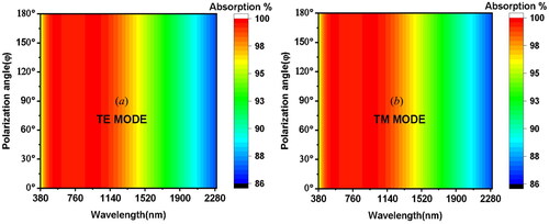 Figure 8. Absorption characteristics of the proposed WMMA in different polarisation angel for (a) TE and (b) TM mode.