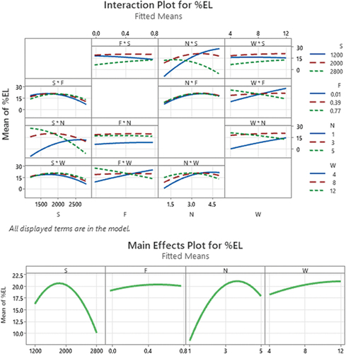 Figure 8. Interaction and main effect plots for %EL.